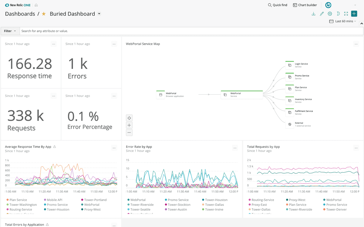 Dashboards in New Relic One