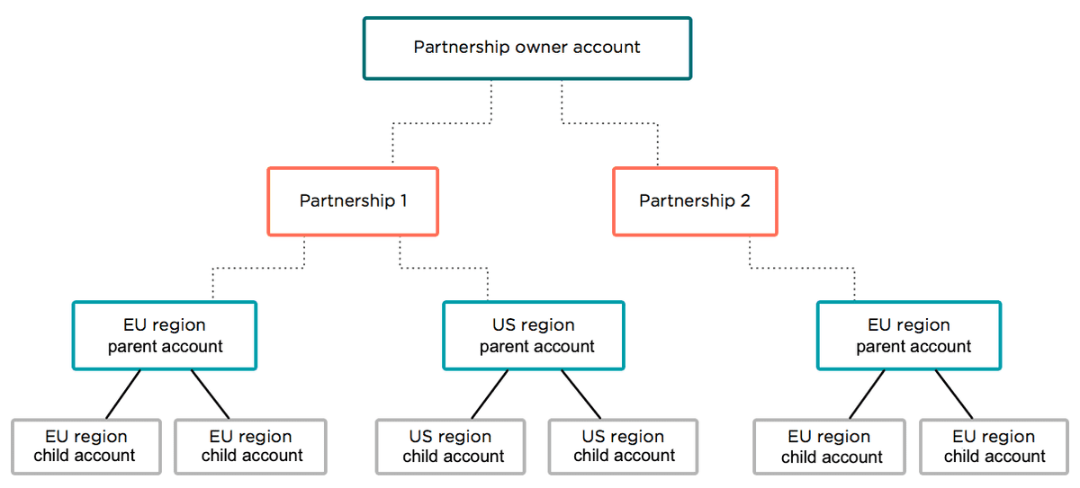 Parent and child accounts roll up to Partner and Partnership Owner accounts